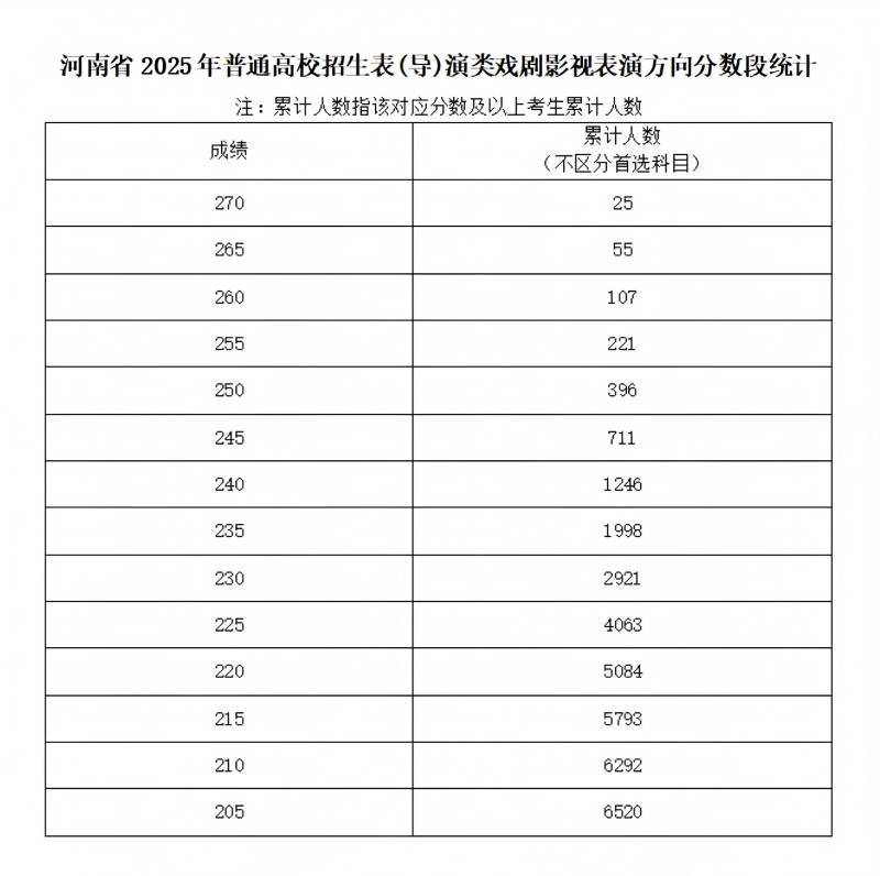 2025年河南高考艺考省统考成绩分段表汇总（6）