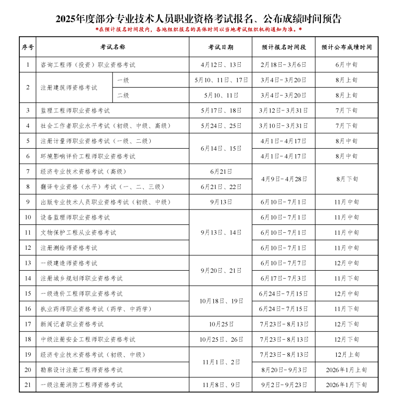 2025年度专业技术人员职业资格考试重要事项提示（2）