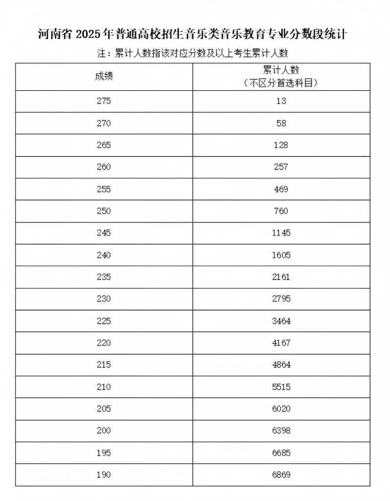 2025年河南高考艺考音乐统考成绩查询入口（5）