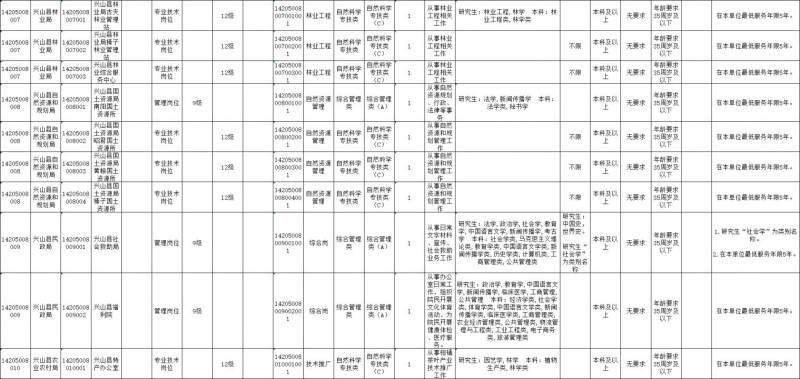 2023宜昌兴山县事业单位招聘岗位+报名时间+报名入口（2）