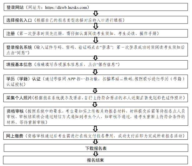 2025辽宁专升本考试在哪报名