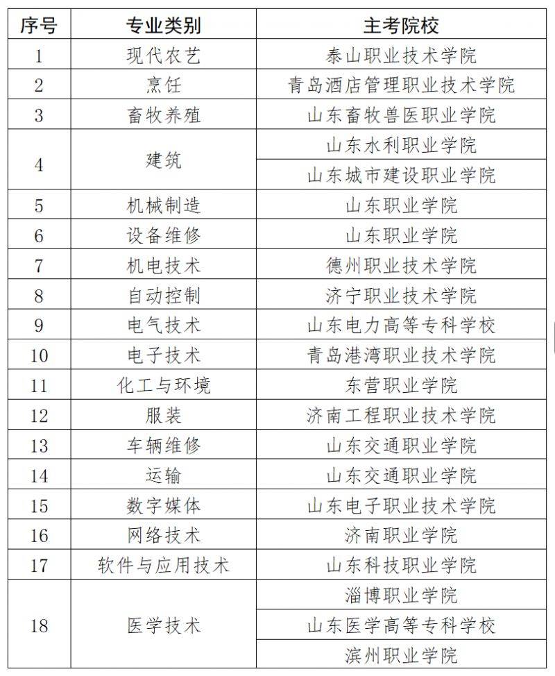 2025年山东春季高考招生技能测试考院校安排一览表