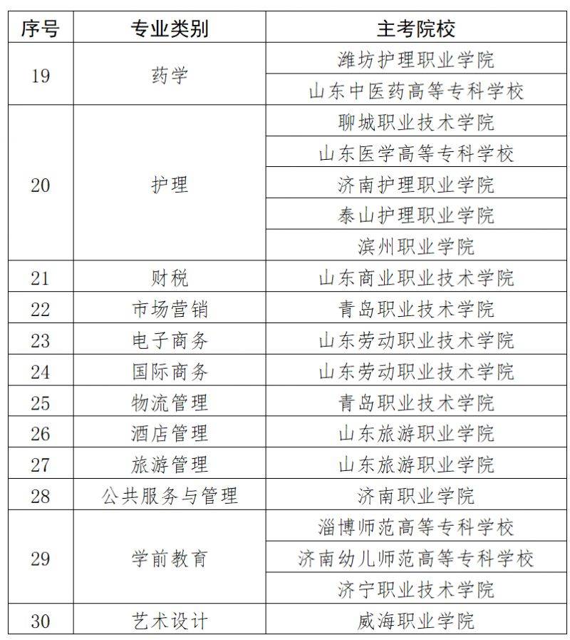 2025年山东春季高考招生技能测试考院校安排一览表（2）