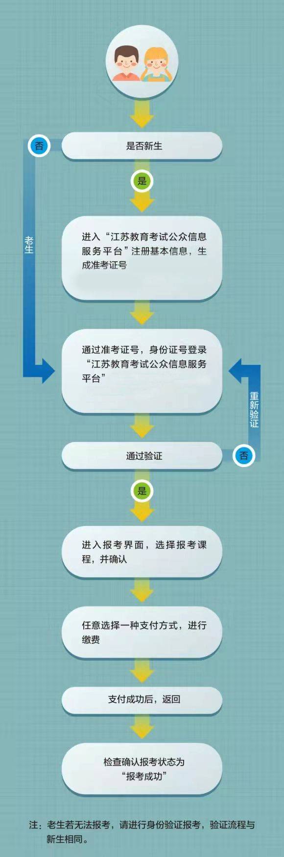 江苏2025自学考试网上报名流程图（附指南）
