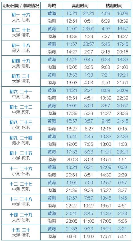 大连潮水涨退时间表2025