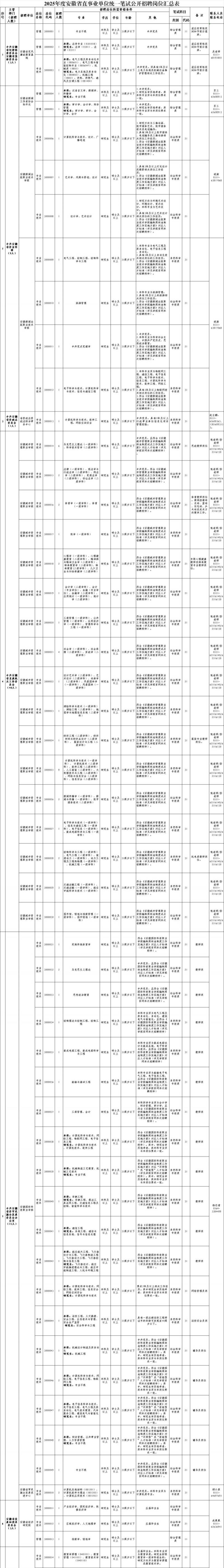 2025年度安徽省直事业单位招考岗位表一览（附下载入口）