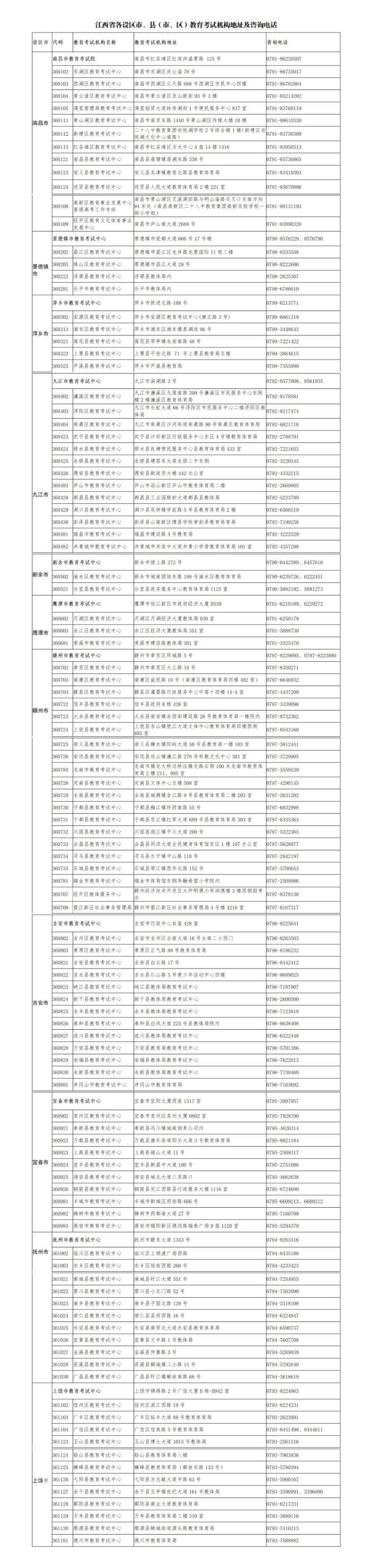 江西省各设区市、县(市、区)教育考试机构地址及咨询电话(普通高考)
