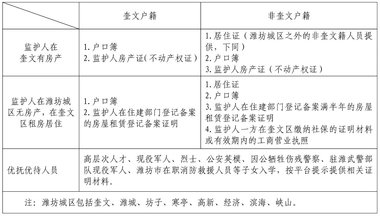2025年潍坊奎文区义务教育学校入学新生信息采集公告