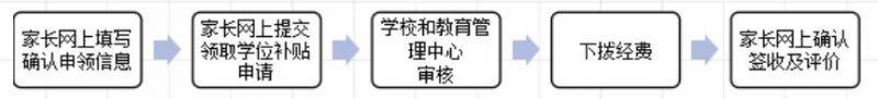 2025东莞民办学位补贴申请流程图