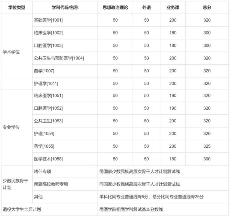 2025上海考研复试分数线一览表(各大高校)(3) 2025上海考研复试分数线一览表(各大高校)(3)