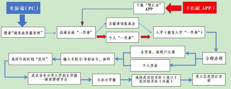 武汉经开区2025年秋季小学一年级新生入学信息登记公告