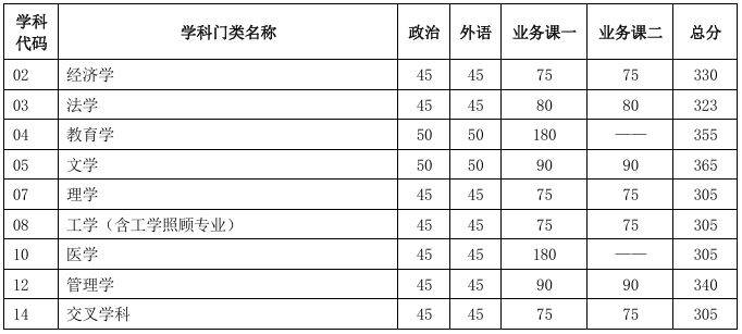 天津大学2025年硕士研究生初试进入复试基本分数要求