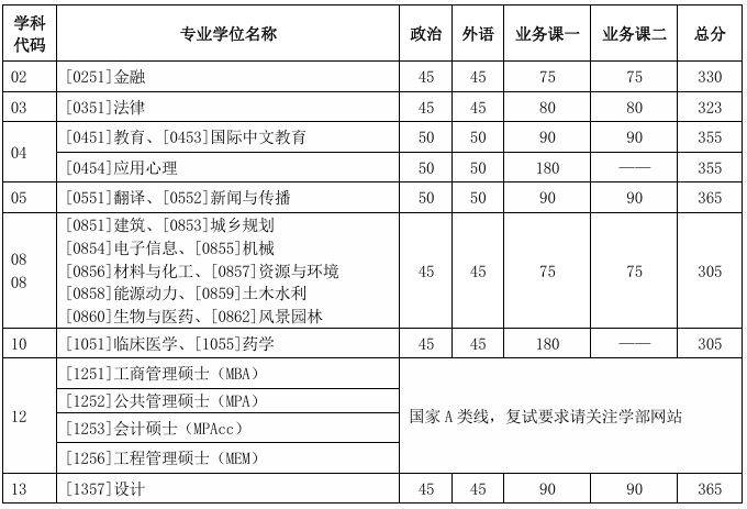 天津大学2025年考研复试分数线及各部们联系方式（2）