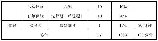 2025年上半年四六级考试时间及开考科目安排（3）