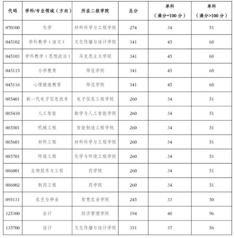 2025重庆文理学院考研初试合格分数线