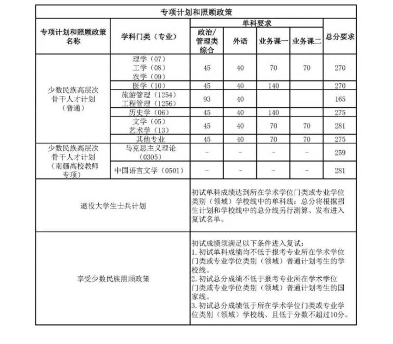天津两所高校南开大学、天津大学2025考研复试分数线公布（2）