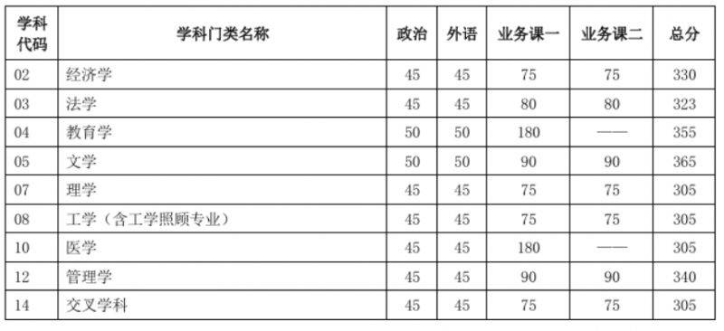 天津两所高校南开大学、天津大学2025考研复试分数线公布（3）