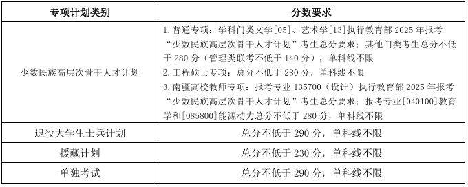 天津两所高校南开大学、天津大学2025考研复试分数线公布（5）