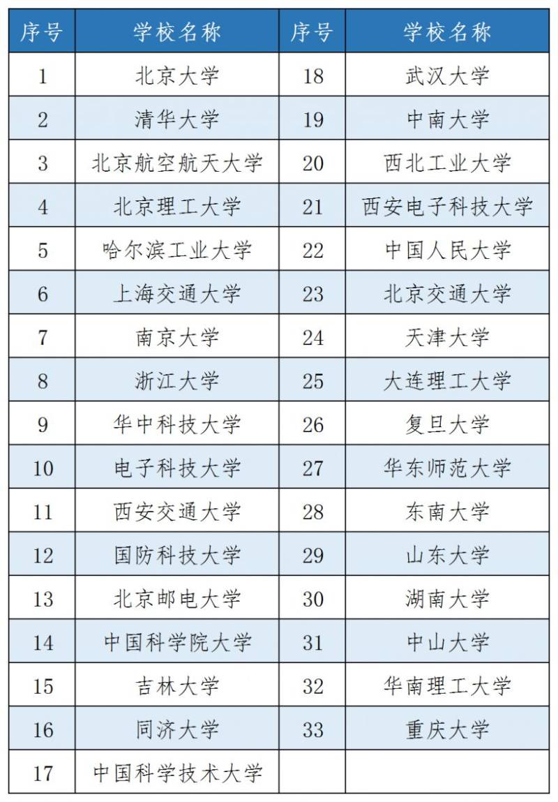“101计划”首批试点高校名单